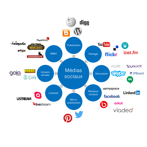 Référencement social SMO – Agence web id&a Référencement social SMO – Agence web id&a